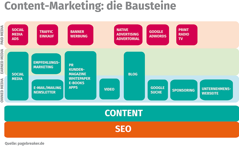 Content-Marketing-Bausteine-Elemente