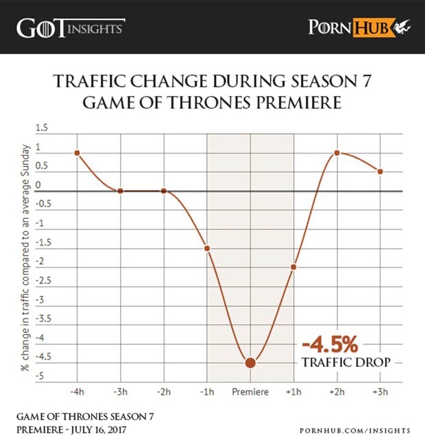 Traffic-Verlust während Game of Thrones