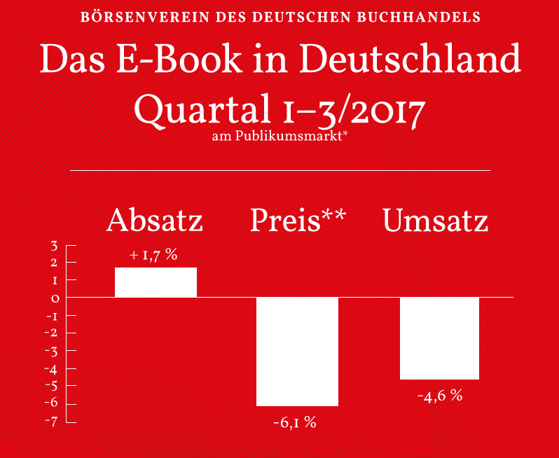 E-Book-Umsatz